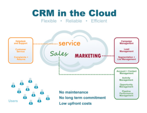 CRM in cloud management - Swiss Tech